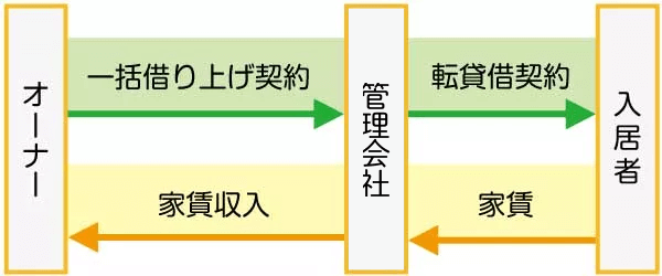 一括借り上げの仕組み