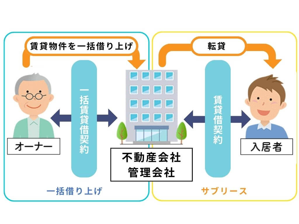 一括借り上げの仕組み