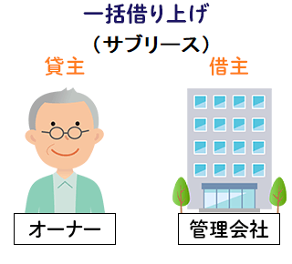 一括借り上げ
