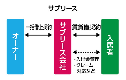 サブリース