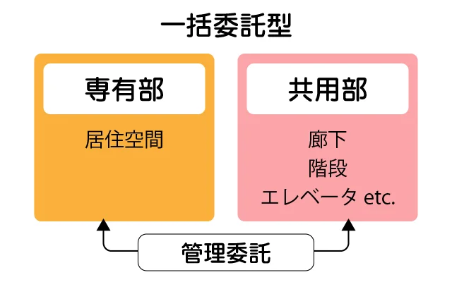一括委託型
