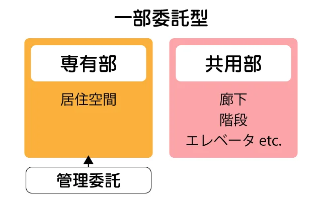 一部委託型