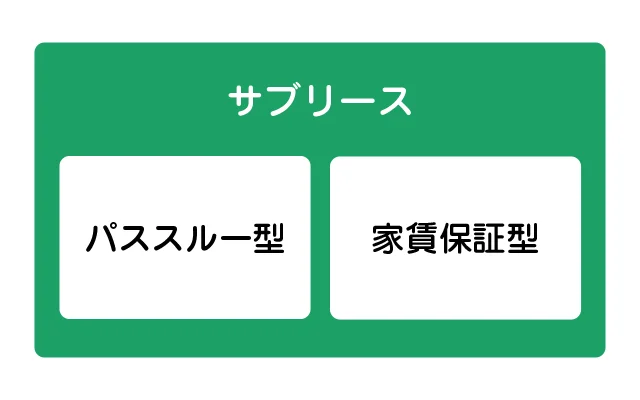 サブリース