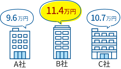 A社 9.6万円、B社 11.4万円、C社 10.7万円