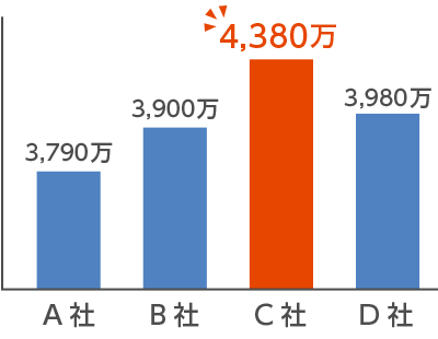 グラフ