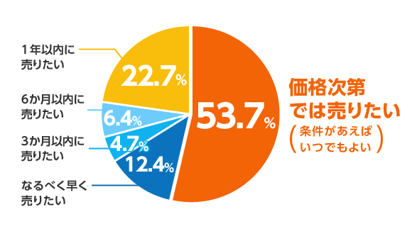 売却希望時期グラフ