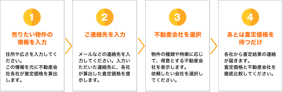 1.売りたい物件の情報を入力 2.ご連絡先を入力 3.不動産会社を選択 4.あとは査定価格を待つだけ