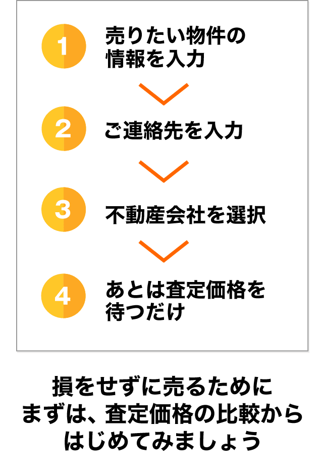 1.売りたい物件の情報を入力 2.ご連絡先を入力 3.不動産会社を選択 4.あとは査定価格を待つだけ