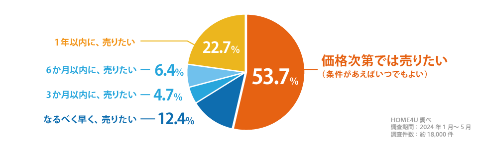 の方が「価格次第では売りたい」と回答の図
