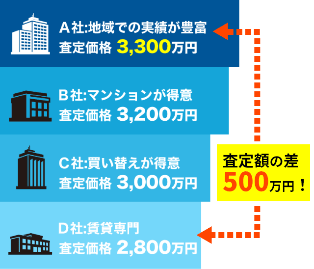 査定額に500万円も差が出ることも!
