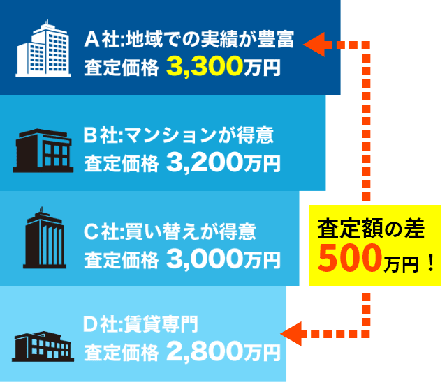 査定額に500万円も差が出ることも！