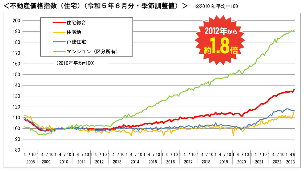 不動産価格が急上昇中