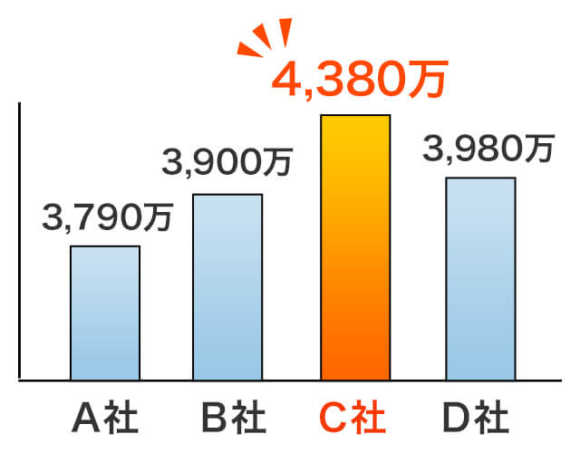 複数社を比較すれば、より高い価格が見つかります。
