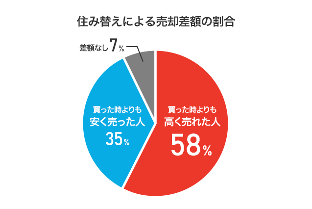 約60%の人が家を買った時よりも高く売れているんです！