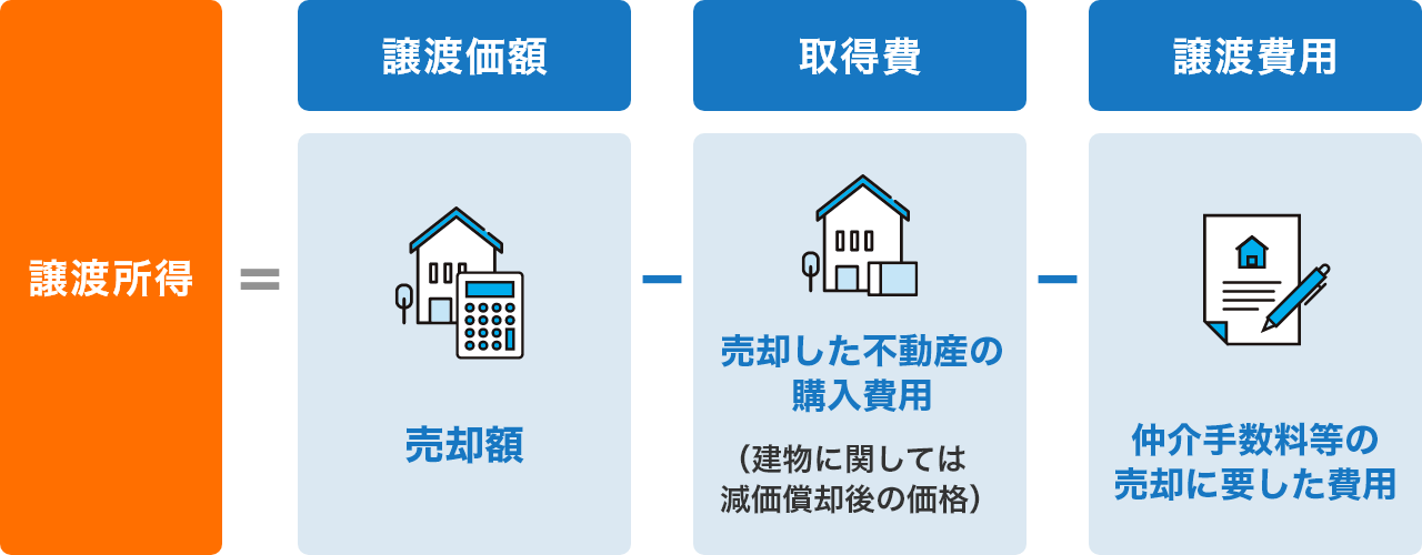 譲渡所得＝譲渡価額ー取得費ー譲渡費用