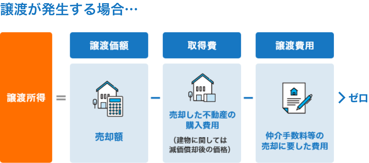 譲渡益が発生する場合