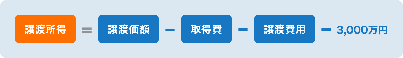 譲渡益=譲渡価額-取得費-譲渡費用-3,000万円
