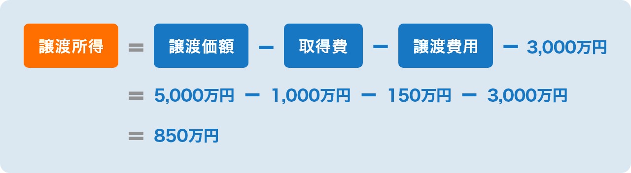 譲渡所得=譲渡価額-取得費-譲渡費用-3,000万円＝5,000万円－1,000万円－150万円－3,000万円＝850万円