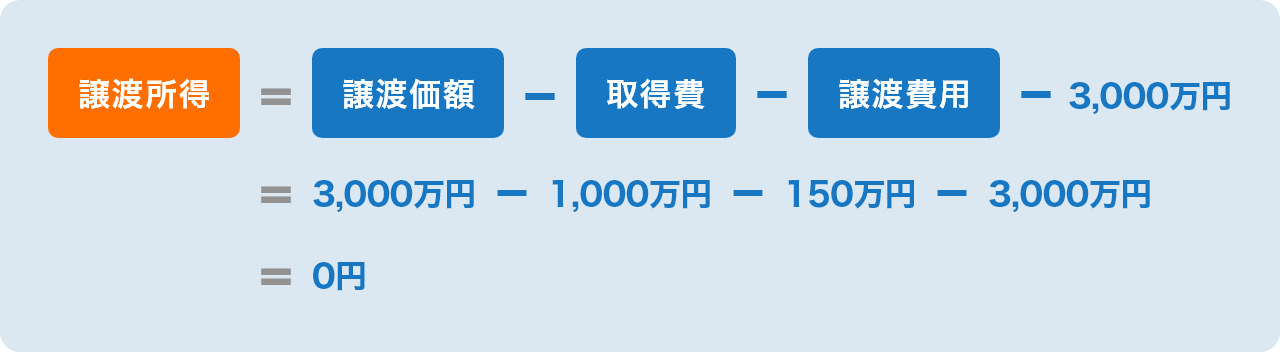 譲渡所得＝譲渡価額－取得費－譲渡費用－3,000万円＝3,000万円－1,000万円－150万円－3,000万円＝0円