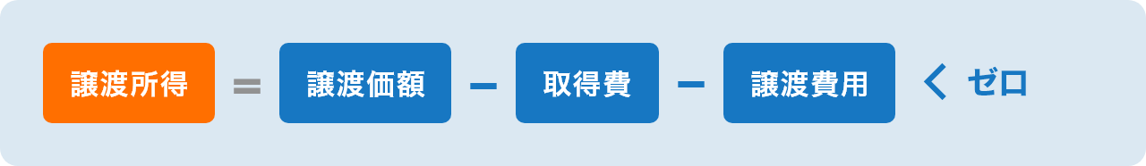 譲渡所得-譲渡価額-取得費-譲渡費用＜ゼロ