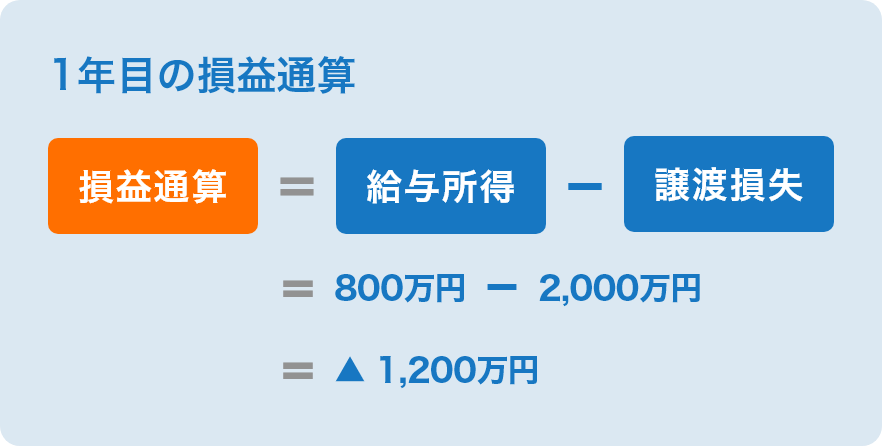 1年目の損益通算 損益通算＝給与所得－譲渡損失＝800万円－2,000万円＝▲1,200万円