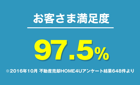お客様満足度97.5％ ※2016年10月 不動産売却HOME4Uアンケート結果
