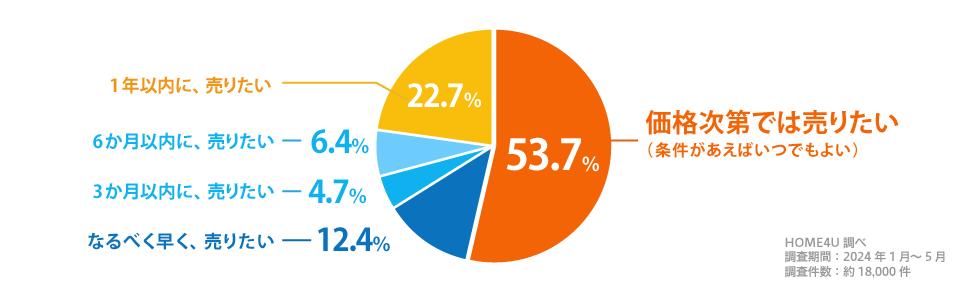 の方が「価格次第では売りたい」と回答の図