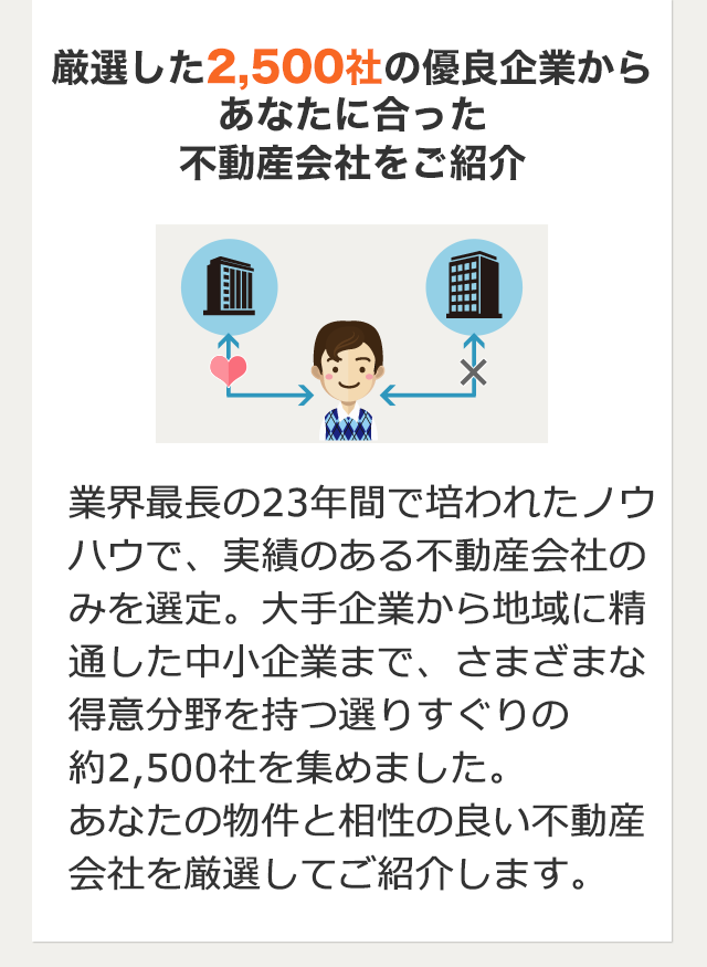 厳選した2,500社の優良企業からあなたに合った不動産会社をご紹介 業界最長の23年間で培われたノウハウで、実績のある不動産会社のみを選定。大手企業から地域に精通した中小企業まで、さまざまな得意分野を持つ選りすぐりの約2,500社を集めました。あなたの物件と相性の良い不動産会社を厳選してご紹介します。
