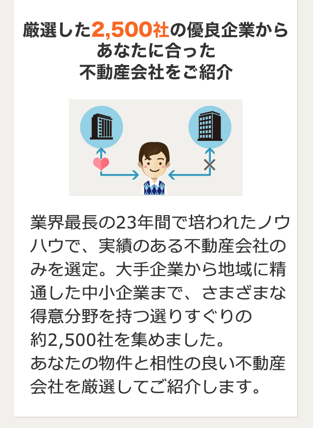 厳選した2,300社の優良企業からあなたに合った不動産会社をご紹介