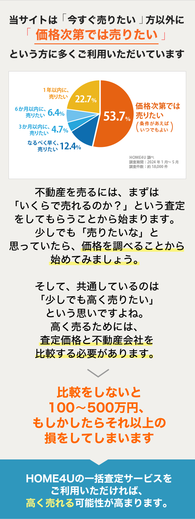 当サイトは「今すぐ売りたい」ｌ方以外に「価格次第では売りたい」という方に多くご利用いただいておりますご利用いただいております