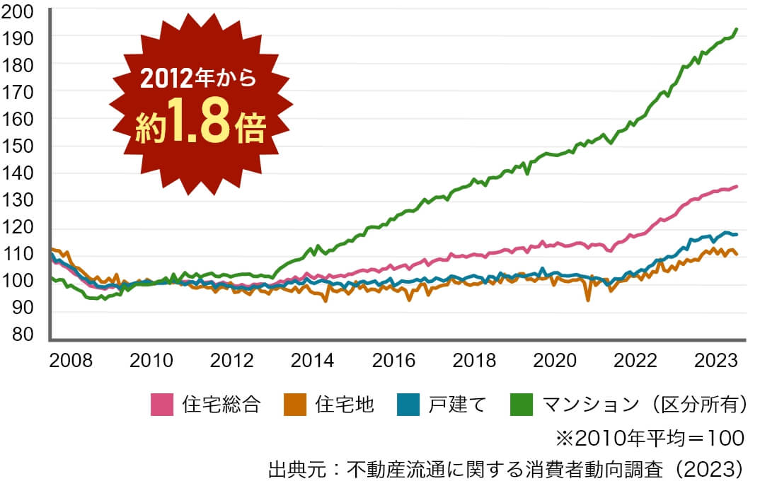 不動産価格指数（住宅）2012年から約1.8倍