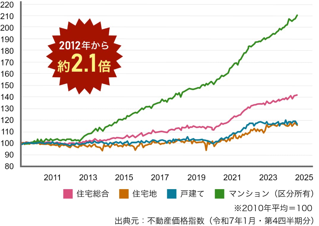 不動産価格指数（住宅）2012年から約2.1倍