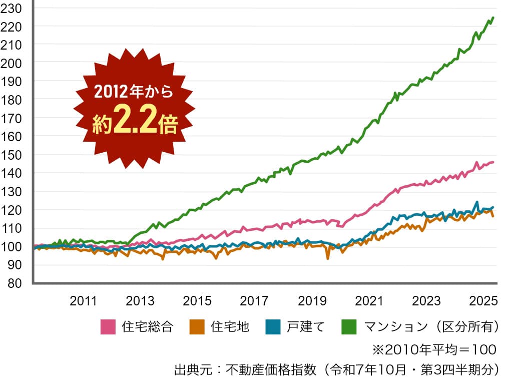 不動産価格指数（住宅）2012年から約2.2倍