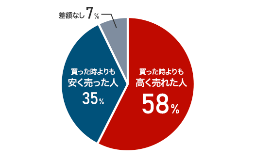 住み替えによる売却差額の割合は買った時よりも高く売れた人は58%、買った時よりも安く売った人35%、差額なし7%