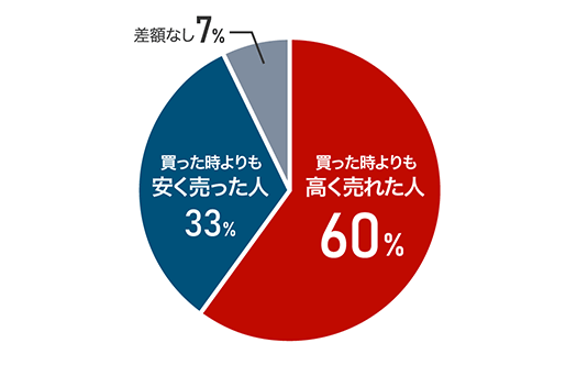 住み替えによる売却差額の割合は買った時よりも高く売れた人は60%、買った時よりも安く売った人33%、差額なし7%