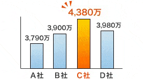 比較するから最高価格が見つかる