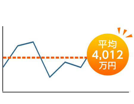 不動産売却HOME4Uなら一括査定依頼がカンタン３ステップ！