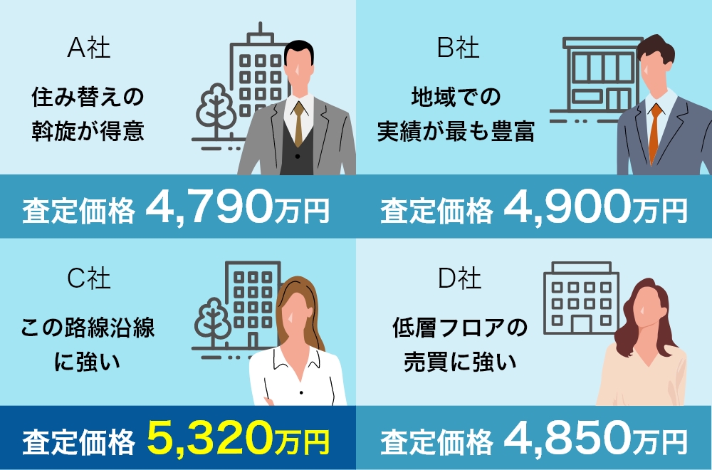 [A社]住み替えの斡旋が得意,査定価格 4,790万円 [B社]地域での実績が最も豊富,査定価格 4,900万円 [C社]この路線沿線
に強い,査定価格 5,320万円 [D社]低層フロアの売買に強い,査定価格 4,850万円