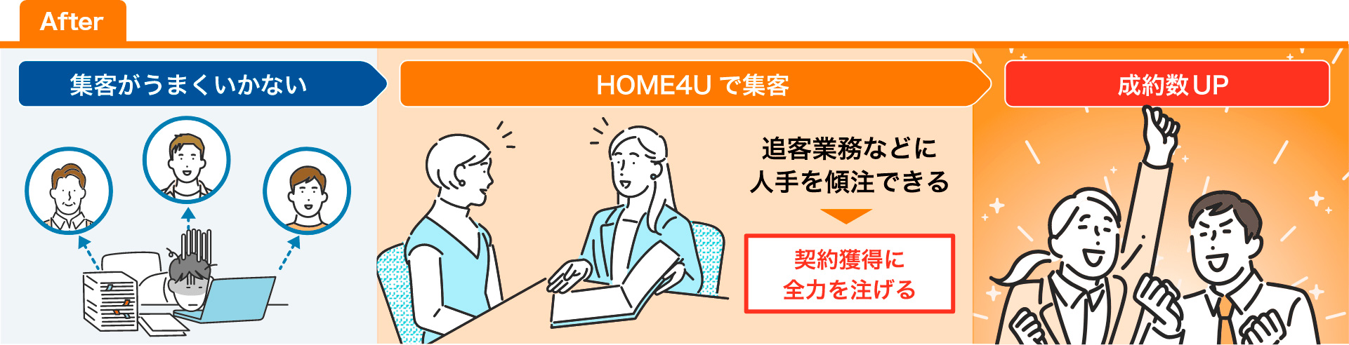 【After】集客がうまくいかない→HOME4Uで集客（追客業務などで人手を傾注できる→契約獲得に全力を注げる）→成約数UP