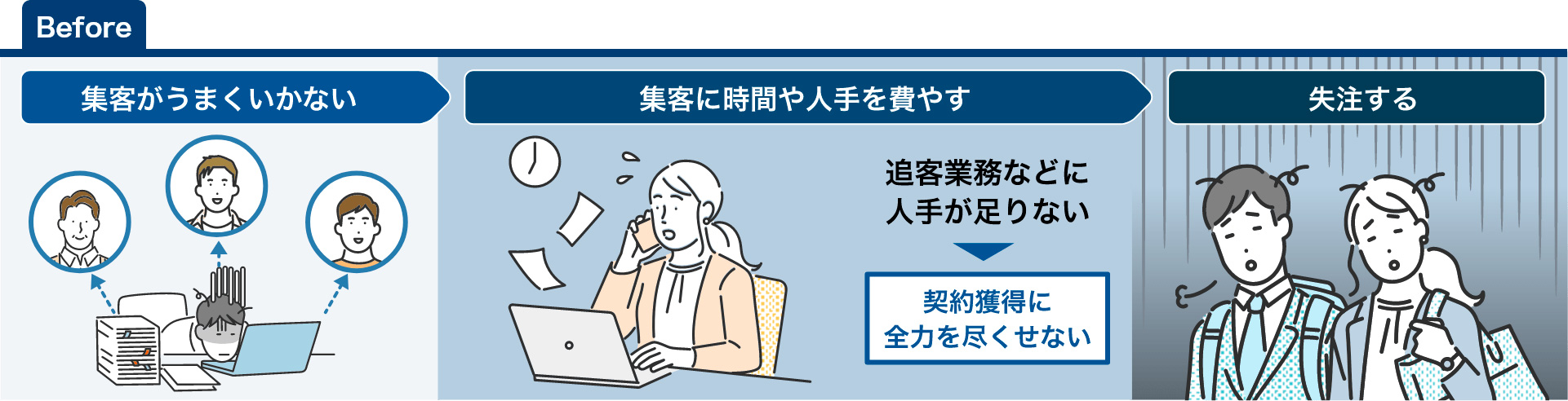 【Before】集客がうまくいかない→集客に時間や人手を費やす（追客業務などで人手が足りない→契約獲得に全力を尽くせない）→失注する