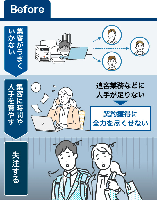 【Before】集客がうまくいかない→集客に時間や人手を費やす（追客業務などで人手が足りない→契約獲得に全力を尽くせない）→失注する