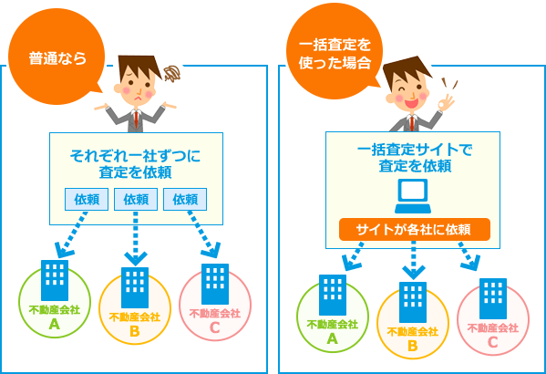 一括査定サービスの仕組み