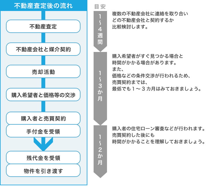 不動産売却にかかる期間