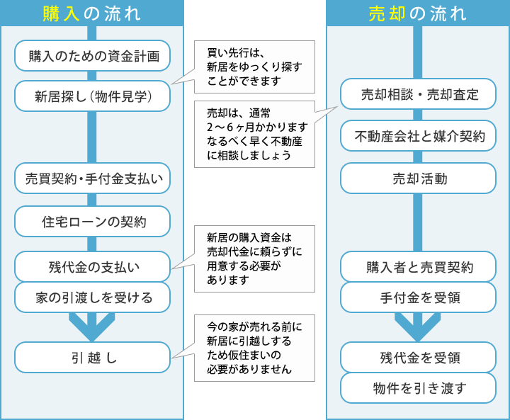 「買い先行」の流れ