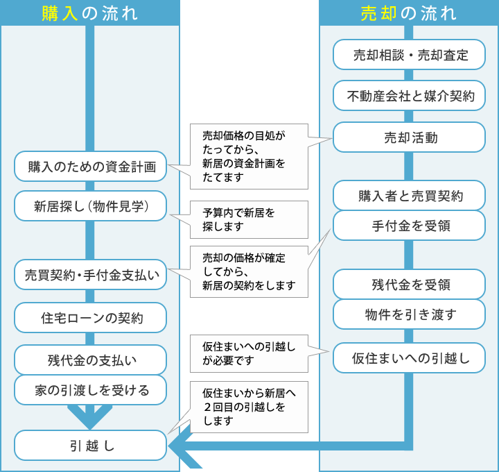 「売り先行」の流れ