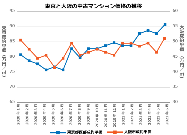東京都区部と大阪市の中古マンションの成約単価の推移
