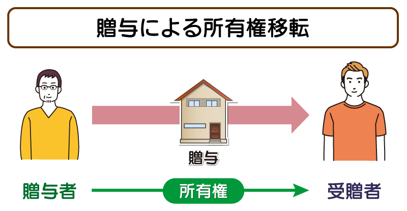 118_3（贈与による所有権移転登記）