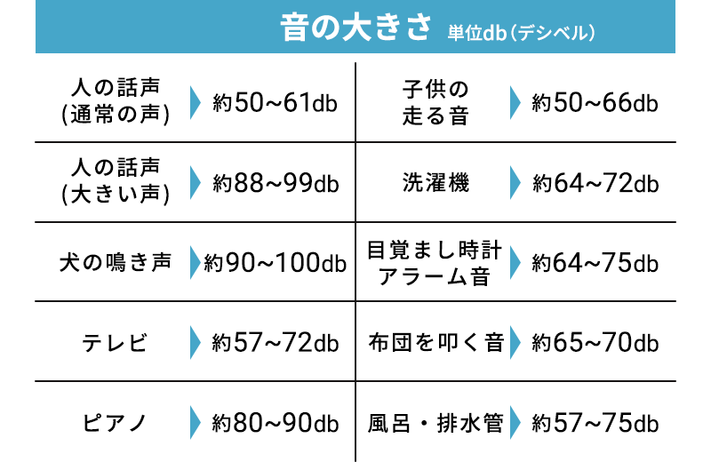 上階や隣室からの騒音がひどかった