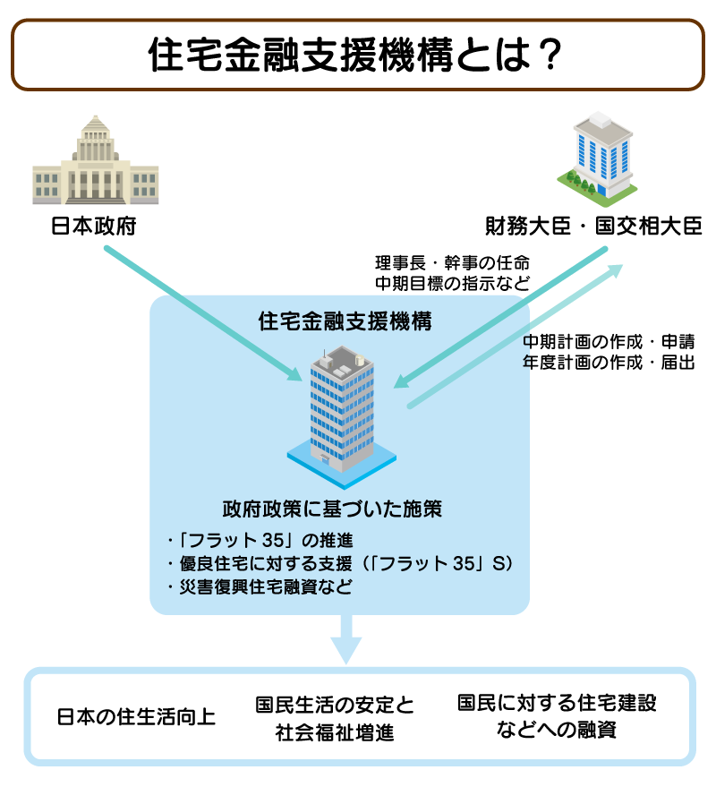 住宅金融支援機構とは