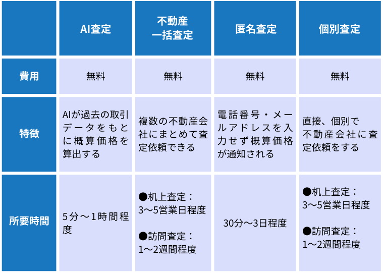 土地の無料査定をする4つの方法
